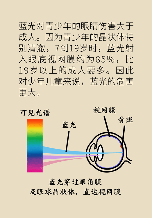 防藍光眼睛保護是怎么回事？
