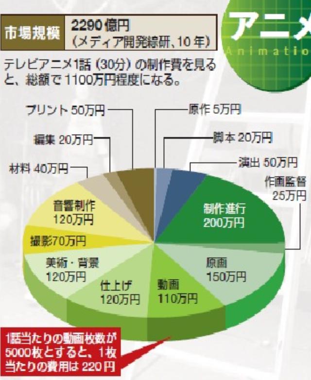 花了這么多錢來制作動畫，為什么動畫還是做得不盡人意