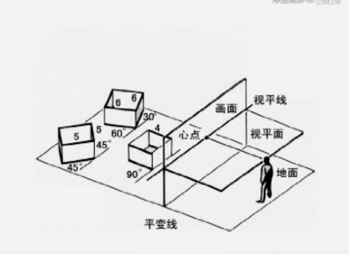 到底什么是透視？透視到底有多重要？一般繪畫有幾種透視？