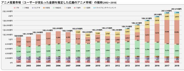 庵野秀明猜到了日本動畫的衰退，但沒有猜到中國人會出錢拯救業(yè)界