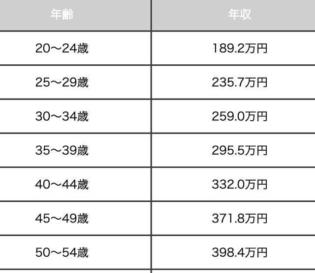 日本動(dòng)畫制作者的收入是多少？