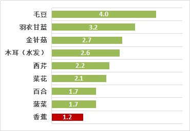 香蕉真能通便？